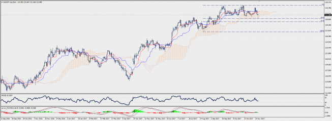 Wykres dzienny EUR/JPY; Źródło: TMS Connect