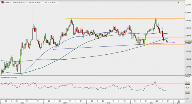 EUR/GBP - wykres tygodniowy; Źródło: TMSDirect EUR/GBP - wykres tygodniowy; Źródło: TMSDirect