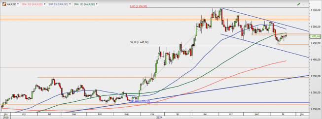 XAU/USD - wykres 1D; Źródło: TMS Direct XAU/USD - wykres 1D; Źródło: TMS Direct