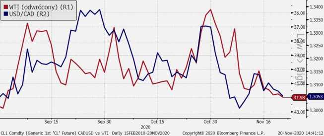 USD/CAD vs ropa naftowa WTI - wykres 1D; Źródło: Bloomberg, TMS USD/CAD vs ropa naftowa WTI - wykres 1D; Źródło: Bloomberg, TMS