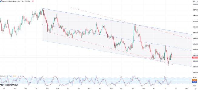 Wykres EURGBP, dane dzienne, źródło: Bloomberg Inflacja w UK przyspiesza. BoE raczje nie obniżki stóp w grudniu