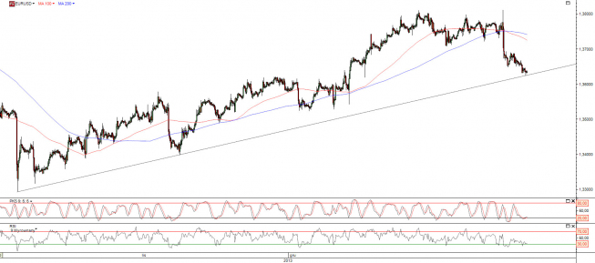 Wykres godzinowy kursu EUR/USD <span>Źródło:TMS Direct<span>