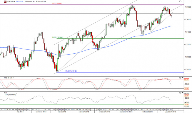 Wykres dzienny kursu EUR/USD<span> Źródło: TMS Direct Wykres dzienny kursu EUR/USD<span> Źródło: TMS Direct
