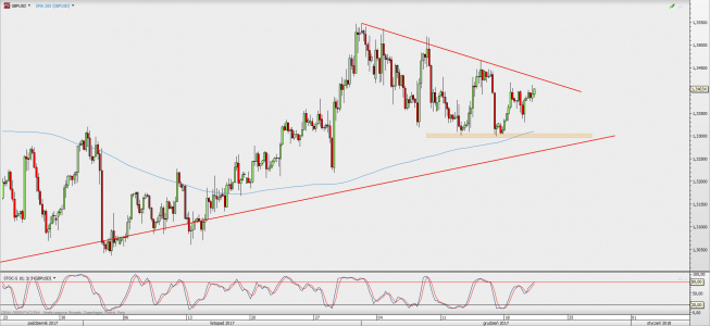 Wykres 4-godzinowy GBP/USD; Źródło: TMS Direct Wykres 4-godzinowy GBP/USD; Źródło: TMS Direct