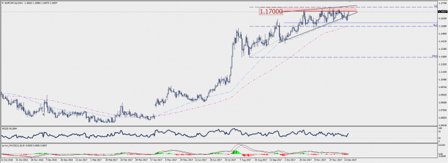EUR/CHF: apetyt na 1,1700