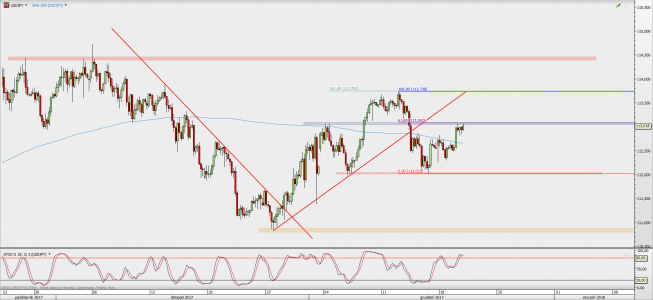 Wykres 4-godzinowy USD/JPY; Źródło: TMS Direct Wykres 4-godzinowy USD/JPY; Źródło: TMS Direct