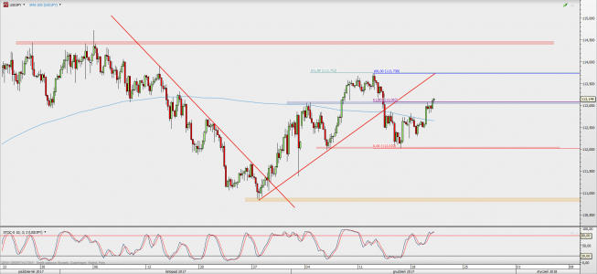 Wykres 4-godzinowy USD/JPY; Źródło: TMS Direct Wykres 4-godzinowy USD/JPY; Źródło: TMS Direct