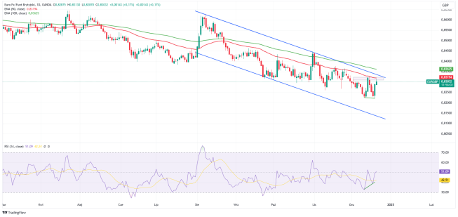 EURGBP na oporze