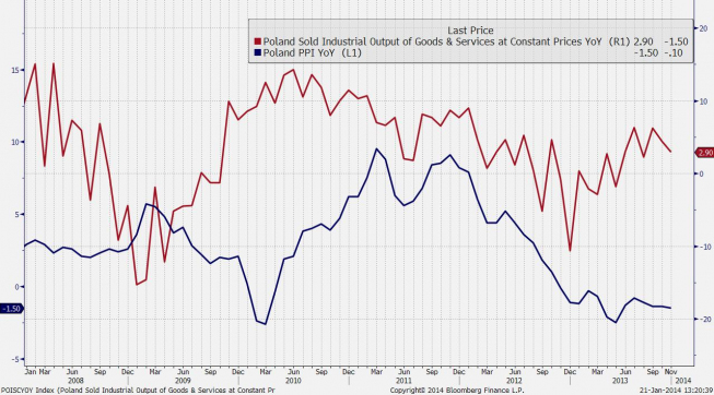 Produkcja przemysłowa i inflacja producencka w Polsce <span> Źródło: Bloomberg <span> Produkcja przemysłowa i inflacja producencka w Polsce <span> Źródło: Bloomberg <span>
