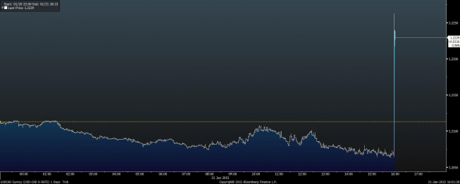 Wykres tickowy USD/CAD <span> Źródło: Bloomberg <span> Wykres tickowy USD/CAD <span> Źródło: Bloomberg <span>