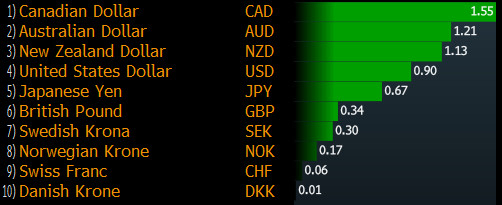 G10 vs EUR - zmiana od początku dnia <span> Źródło: Bloomberg <span>
