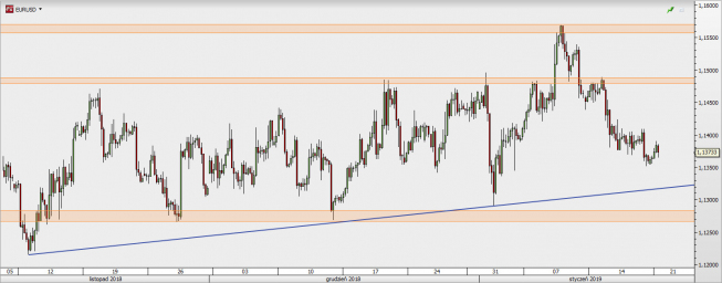 EUR/USD - wykres 4H; Źródło: TMSDirect EUR/USD - wykres 4H; Źródło: TMSDirect