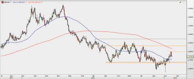 GBP/USD - wykres 1D; Źródło: TMS Direct GBP/USD - wykres 1D; Źródło: TMS Direct
