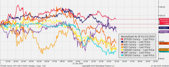 Przebieg notowań crossów walut G10 z USD od początku dnia; Źródło: Bloomberg Przebieg notowań crossów walut G10 z USD od początku dnia; Źródło: Bloomberg