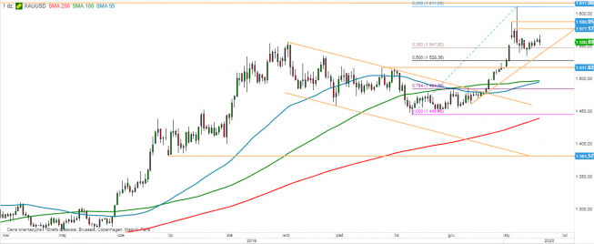 XAU/USD - wykres 1D; Źródło: TMS Direct XAU/USD - wykres 1D; Źródło: TMS Direct