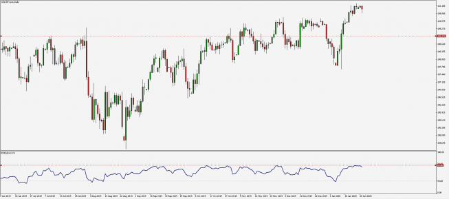 USD/JPY: odporny na wirusa