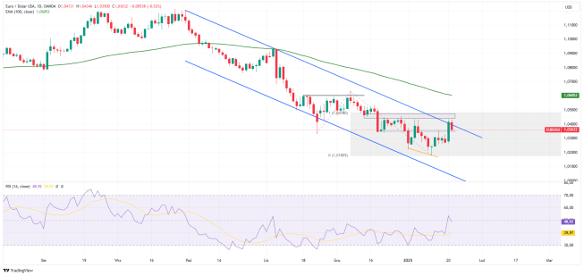 EURUSD przed kluczowym wybiciem?