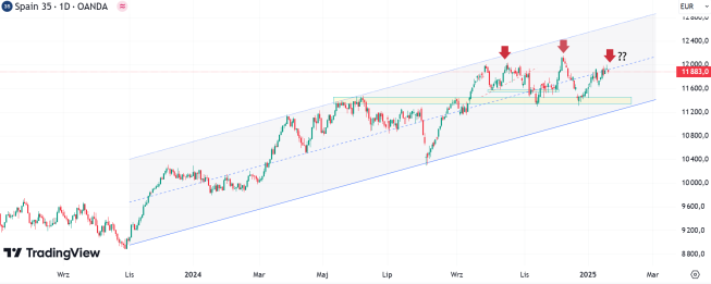Wykres Ibex (CFD), dane dzienne, źródło: Tradingview IBEX ma problemy z wyznaczeniem nowych maksimów
