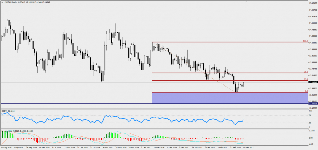 Wykres jednodniowy USD/ZAR; Źródło: TMS Trader Wykres jednodniowy USD/ZAR; Źródło: TMS Trader