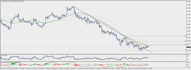 Wykres czterogodzinowy CAD/CHF; Źródło: TMS Connect Wykres czterogodzinowy CAD/CHF; Źródło: TMS Connect