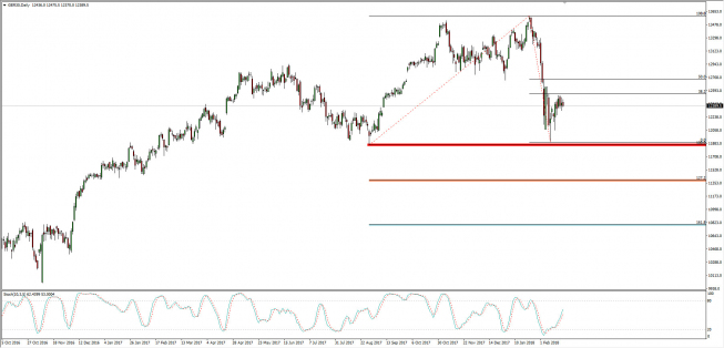 Wykres dzienny CFD na DAX; Źródło: TMS Connect Wykres dzienny CFD na DAX; Źródło: TMS Connect