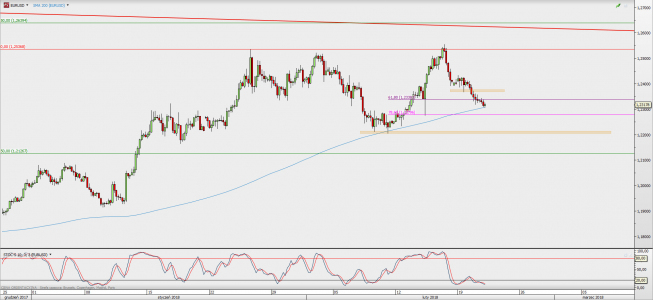 Wykres 4-godzinowy EUR/USD; Źródło: TMS Direct Wykres 4-godzinowy EUR/USD; Źródło: TMS Direct