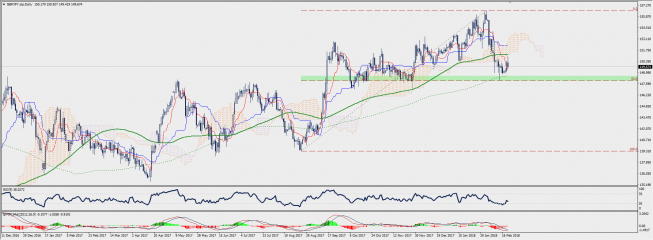 Wykres dzienny GBP/JPY; Źródło: TMS Connect Wykres dzienny GBP/JPY; Źródło: TMS Connect