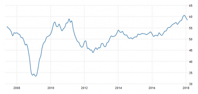 Strefa euro: PMI dla przemysłu; Źródło: tradingeconomics.com Strefa euro: PMI dla przemysłu; Źródło: tradingeconomics.com