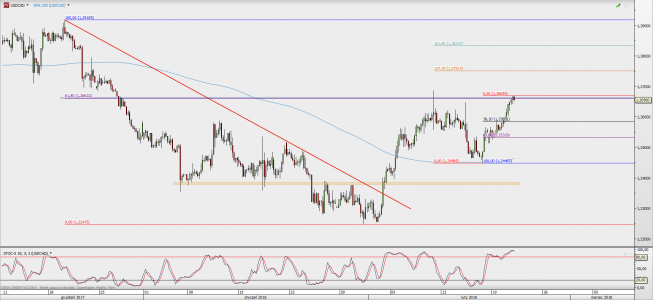 Wykres 4-godzinowy USD/CAD; Źródło: TMS Direct Wykres 4-godzinowy USD/CAD; Źródło: TMS Direct
