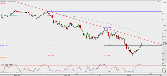 Wykres 4-godzinowy USD/JPY; Źródło: TMS Direct Wykres 4-godzinowy USD/JPY; Źródło: TMS Direct