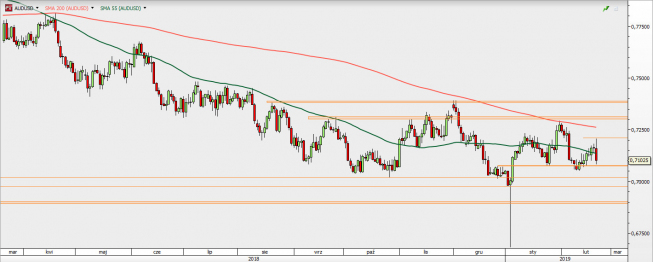 AUD/USD - wykres 1D; Źródło: TMS Direct AUD/USD - wykres 1D; Źródło: TMS Direct