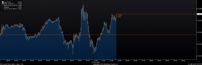Wykres tickowy EUR/USD. Źródło: Bloomberg Wykres tickowy EUR/USD. Źródło: Bloomberg