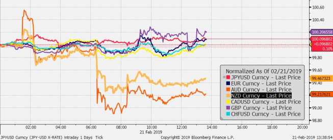 Przebieg notowań crossów walut G10 z USD od początku dnia; Źródło: Bloomberg Przebieg notowań crossów walut G10 z USD od początku dnia; Źródło: Bloomberg