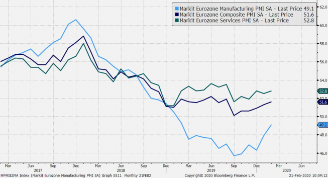 Indeksy PMI dla Eurolandu. Źrółdo: Bloomberg Indeksy PMI dla Eurolandu. Źrółdo: Bloomberg