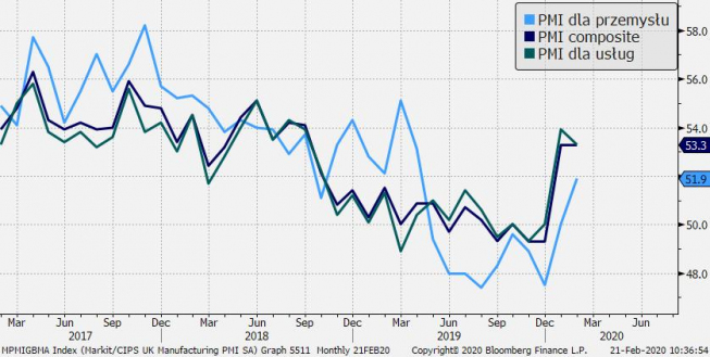 GBP: PMI pozostają pozytywne