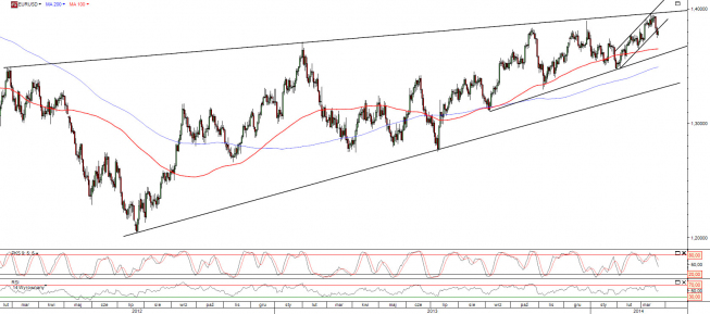 Wykres dzienny kursu EUR/USD <span>Źródło:TMS Direct<span> Wykres dzienny kursu EUR/USD <span>Źródło:TMS Direct<span>