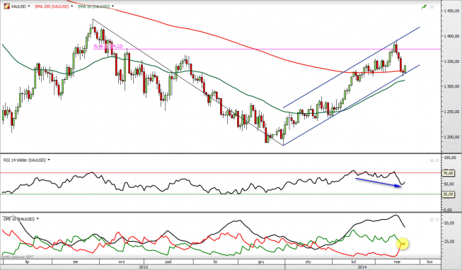 Wykres dzienny kursu XAU/USD <span> Źródło: TMS Direct <span> Wykres dzienny kursu XAU/USD <span> Źródło: TMS Direct <span>