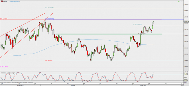 Wykres 4-godzinowy EUR/USD; Źródło: TMS Direct Wykres 4-godzinowy EUR/USD; Źródło: TMS Direct