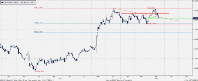 Wykres dzienny CFD na USGG10YR; Źródło: Bloomberg Wykres dzienny CFD na USGG10YR; Źródło: Bloomberg