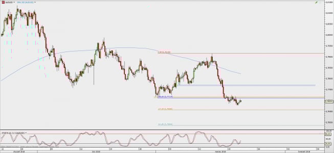 Wykres 4-godzinowy AUD/USD; Źródło: TMS Direct Wykres 4-godzinowy AUD/USD; Źródło: TMS Direct