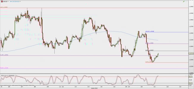 Wykres godzinowy EUR/USD; Źródło: TMS Direct Wykres godzinowy EUR/USD; Źródło: TMS Direct