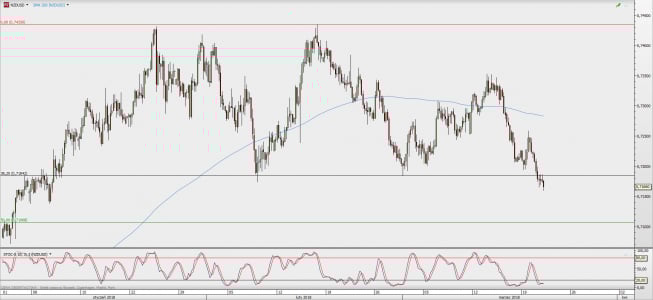 Wykres 4-godzinowy NZD/USD; Źródło: TMS Direct Wykres 4-godzinowy NZD/USD; Źródło: TMS Direct