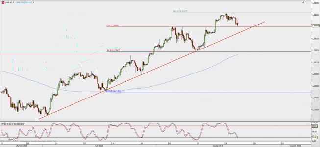 Wykres 4-godzinowy USD/CAD; Źródło: TMS Direct Wykres 4-godzinowy USD/CAD; Źródło: TMS Direct
