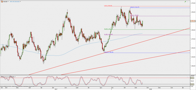 Wykres dzienny XAU/USD; Źródło: TMS Direct Wykres dzienny XAU/USD; Źródło: TMS Direct