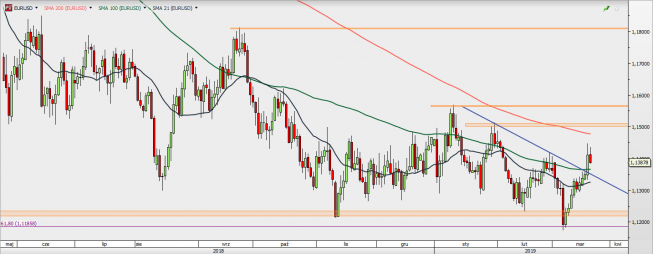 EUR/USD - wykres 1D; Źródło: TMSDirect EUR/USD - wykres 1D; Źródło: TMSDirect