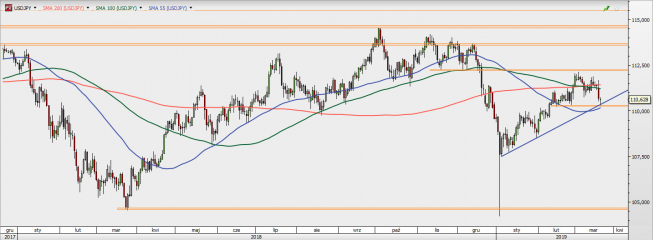 USD/JPY - wykres 1D; Źródło: TMSDirect USD/JPY - wykres 1D; Źródło: TMSDirect