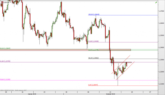 Wykres 4-godzinowy kursu USD/CAD<span> Źródło: TMS Direct <span> Wykres 4-godzinowy kursu USD/CAD<span> Źródło: TMS Direct <span>