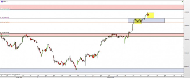 Wykres godzinowy CFD na DAX <span> Źródło: TMS Direct <span> Wykres godzinowy CFD na DAX <span> Źródło: TMS Direct <span>