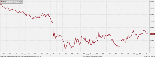 Efektywny kurs euro<span>Źródło:Bloomberg<span> Efektywny kurs euro<span>Źródło:Bloomberg<span>