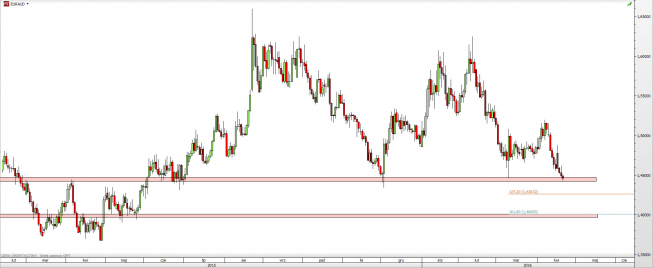 Wykres dzienny kursu EUR/AUD <span> Źródło: TMS Direct <span> Wykres dzienny kursu EUR/AUD <span> Źródło: TMS Direct <span>